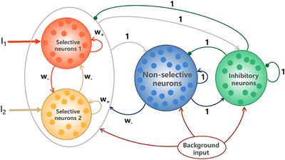 Quantifying the Landscape of Decision Making From Spiking Neural Networks